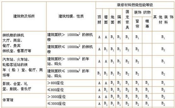 燃烧等级